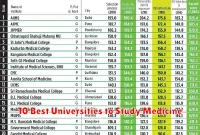 10 Best Universities to Study Medicine