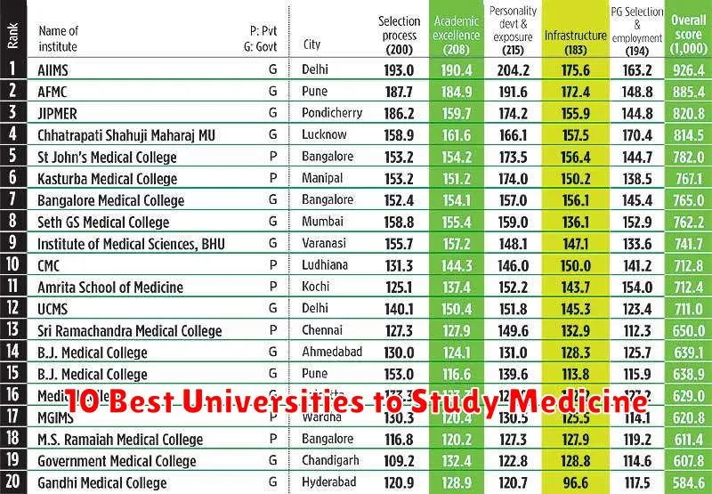 10 Best Universities to Study Medicine
